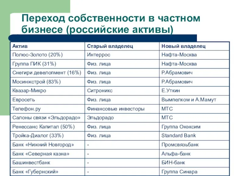 Переход собственности в частном бизнесе (российские активы)