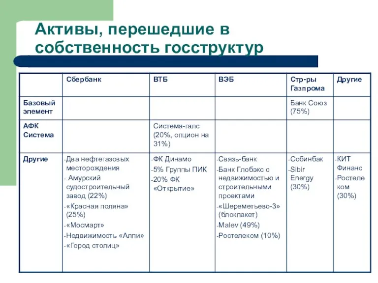 Активы, перешедшие в собственность госструктур