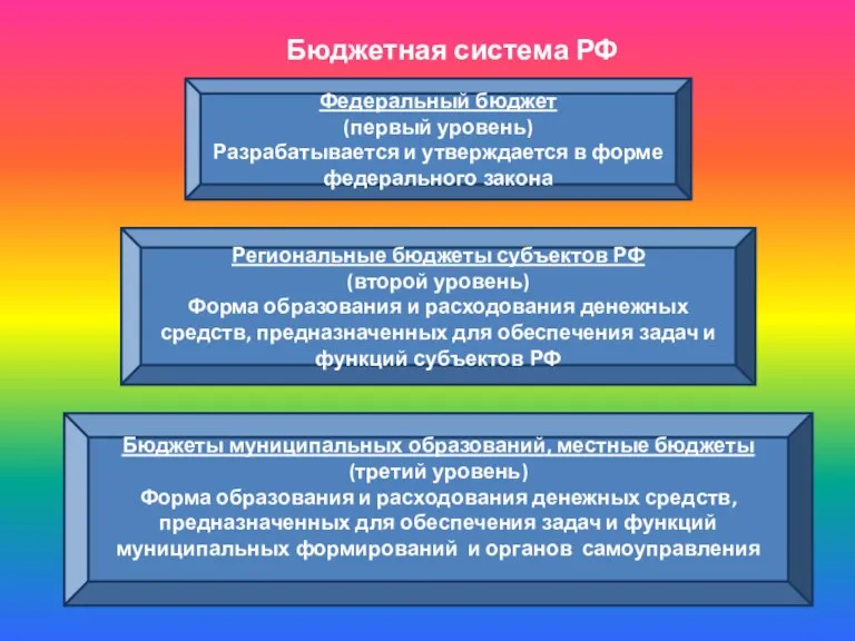 Бюджетная система РФ Федеральный бюджет (первый уровень) Разрабатывается и утверждается в форме