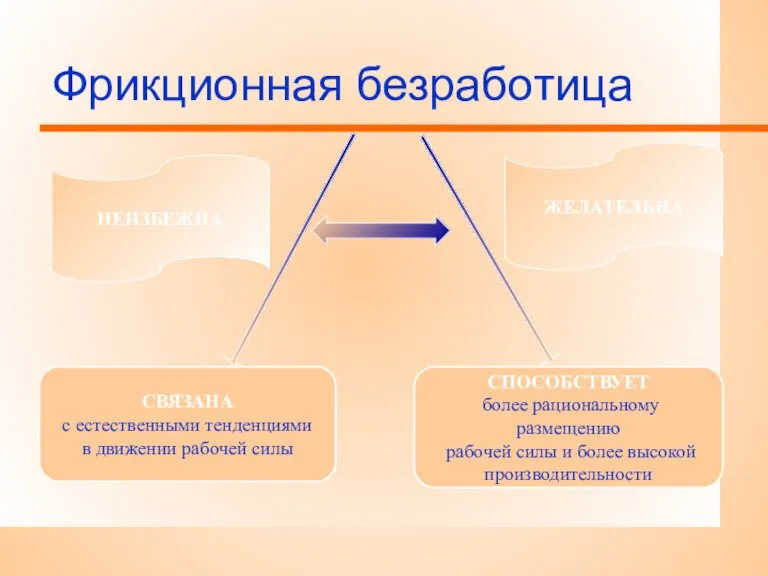 Фрикционная безработица НЕИЗБЕЖНА СВЯЗАНА с естественными тенденциями в движении рабочей силы СПОСОБСТВУЕТ