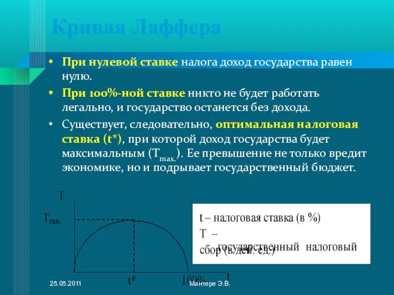 Кривая Лаффера При нулевой ставке налога доход государства равен нулю. При 100%-ной