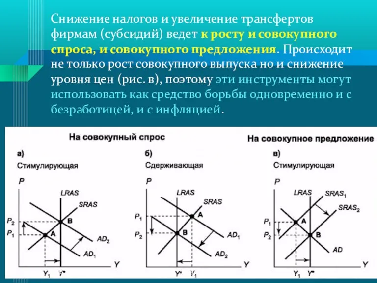 Снижение налогов и увеличение трансфертов фирмам (субсидий) ведет к росту и совокупного