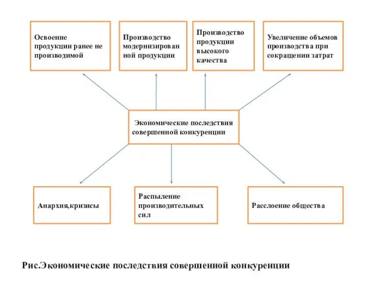 Освоение продукции ранее не производимой Производство модернизирован ной продукции Производство продукции высокого