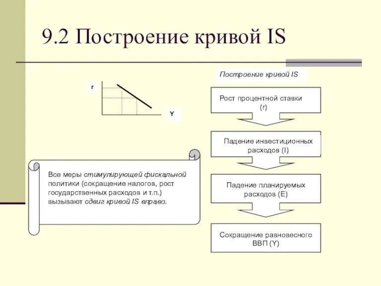 9.2 Построение кривой IS