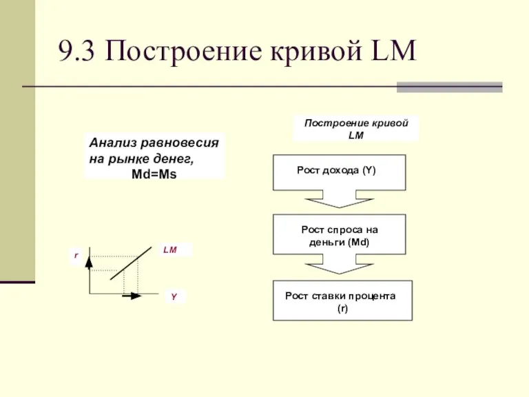 9.3 Построение кривой LM Анализ равновесия на рынке денег, Md=Ms
