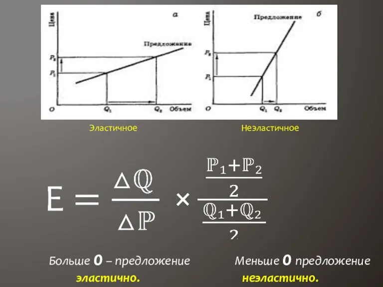 Эластичное Неэластичное Больше 0 – предложение Меньше 0 предложение эластично. неэластично.