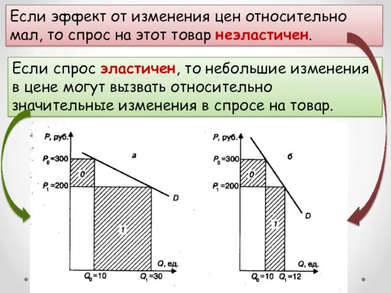 Если эффект от изменения цен относительно мал, то спрос на этот товар