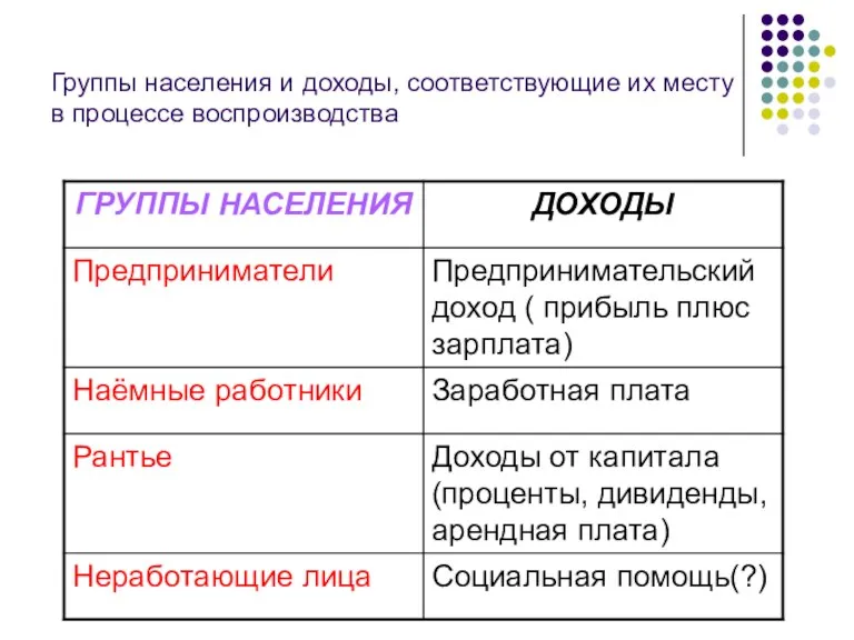 Группы населения и доходы, соответствующие их месту в процессе воспроизводства