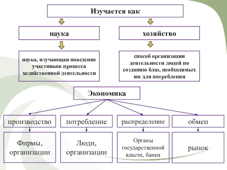 Изучается как наука хозяйство способ организации деятельности людей по созданию благ, необходимых