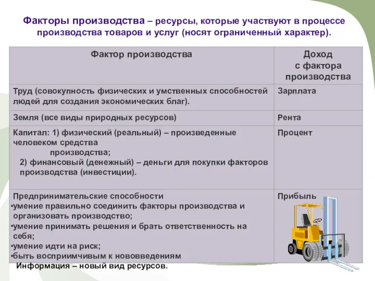 Факторы производства – ресурсы, которые участвуют в процессе производства товаров и услуг