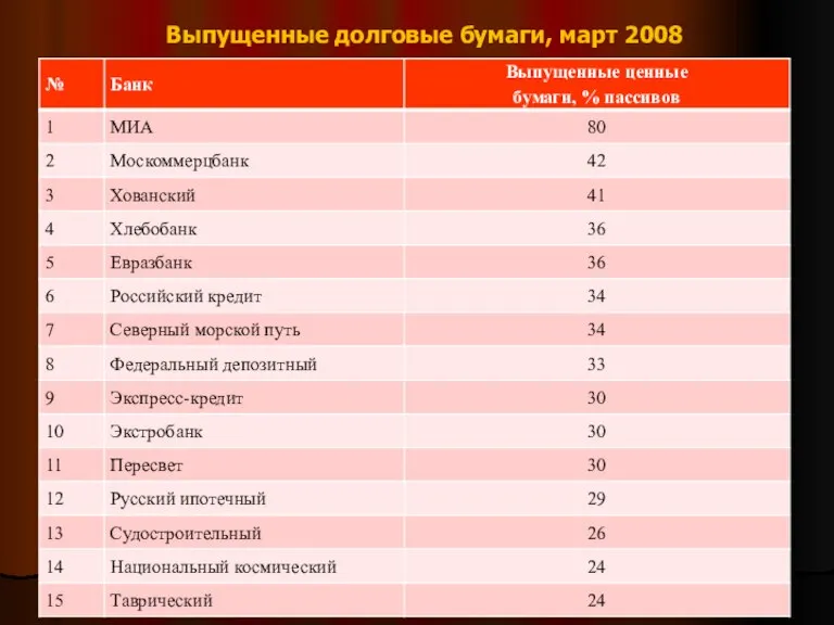 Выпущенные долговые бумаги, март 2008