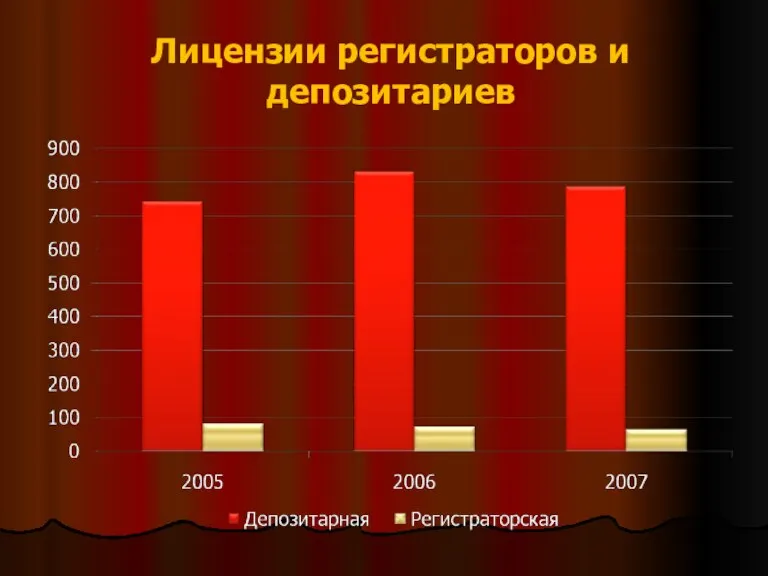 Лицензии регистраторов и депозитариев