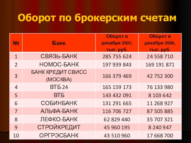 Оборот по брокерским счетам