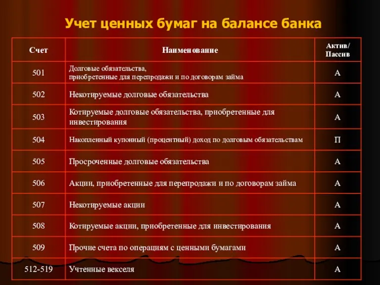 Учет ценных бумаг на балансе банка