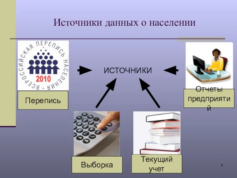 Источники данных о населении Перепись Выборка Текущий учет Отчеты предприятий ИСТОЧНИКИ