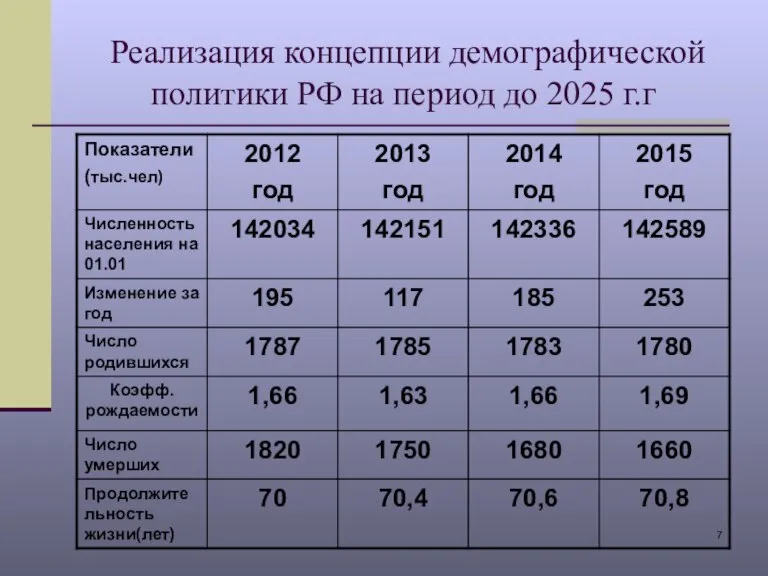 Реализация концепции демографической политики РФ на период до 2025 г.г