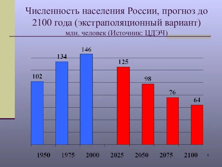 Численность населения России, прогноз до 2100 года (экстраполяционный вариант) млн. человек (Источник: ЦДЭЧ)