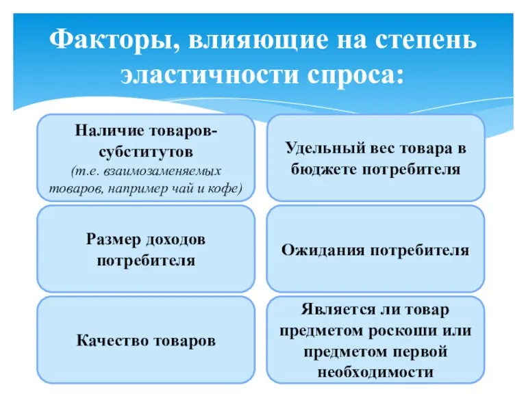 Факторы, влияющие на степень эластичности спроса: Наличие товаров-субститутов (т.е. взаимозаменяемых товаров, например