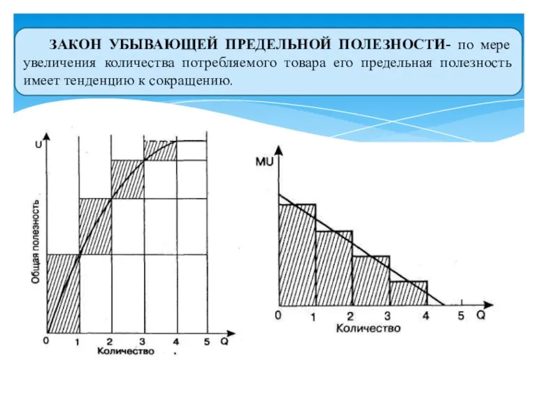 ЗАКОН УБЫВАЮЩЕЙ ПРЕДЕЛЬНОЙ ПОЛЕЗНОСТИ- по мере увеличения количества потребляемого товара его предельная