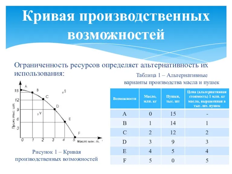 Ограниченность ресурсов определяет альтернативность их использования: Кривая производственных возможностей Рисунок 1 –