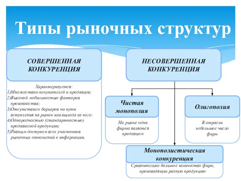 Типы рыночных структур СОВЕРШЕННАЯ КОНКУРЕНЦИЯ Чистая монополия Монополистическая конкуренция Олигополия Характеризуется: Множеством