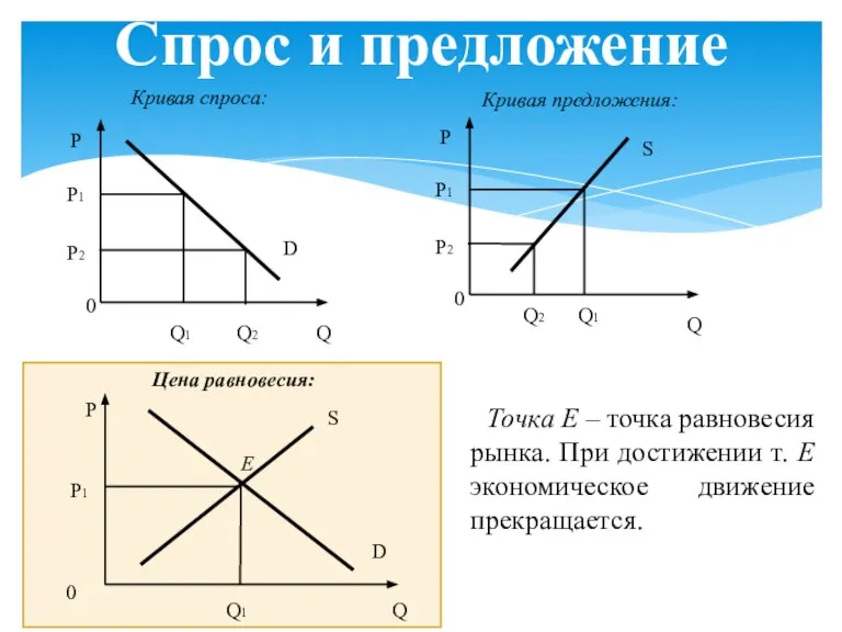 Спрос и предложение Кривая спроса: Кривая предложения: Цена равновесия: Точка E –