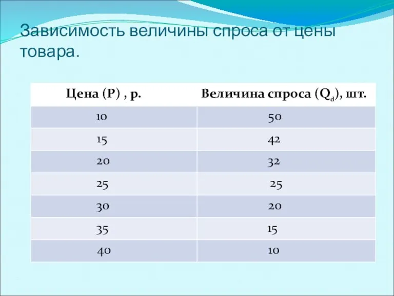 Зависимость величины спроса от цены товара.