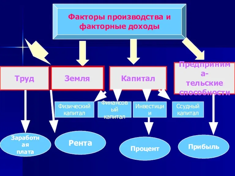 Факторы производства и факторные доходы Труд Земля Капитал Предпринима- тельские способности Физический