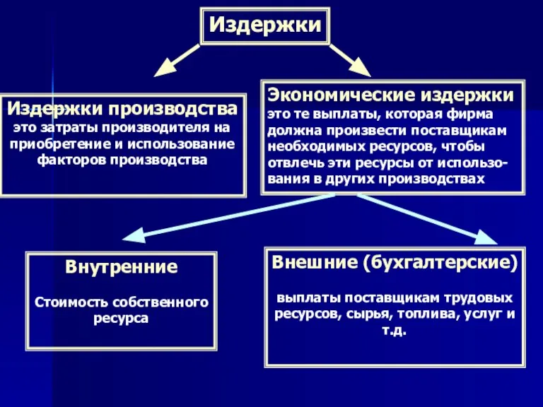 Издержки Издержки производства это затраты производителя на приобретение и использование факторов производства