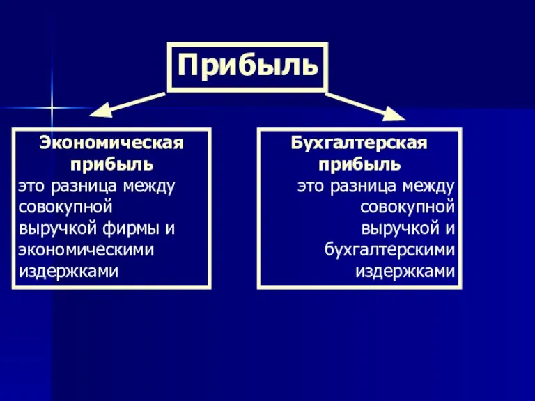 Прибыль Экономическая прибыль это разница между совокупной выручкой фирмы и экономическими издержками