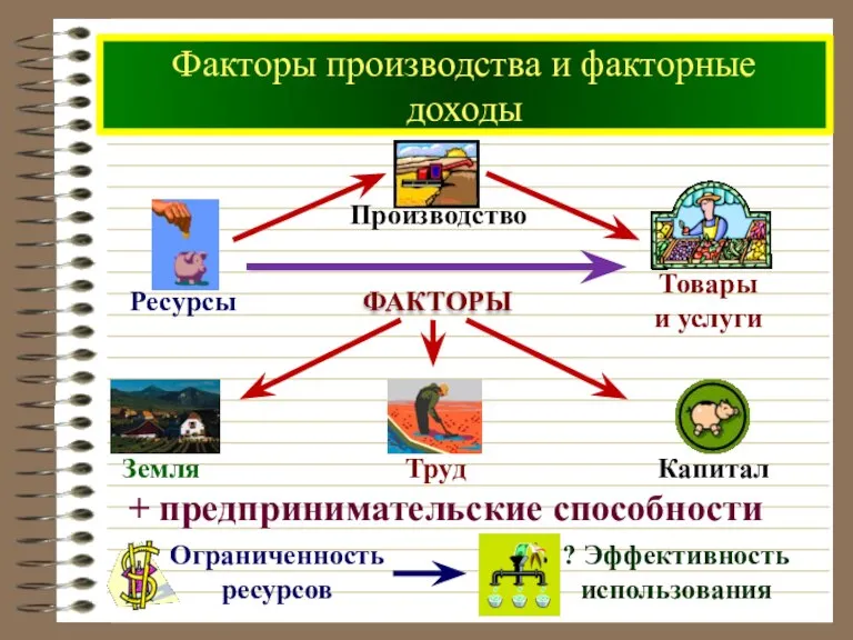 Факторы производства и факторные доходы Факторы + предпринимательские способности