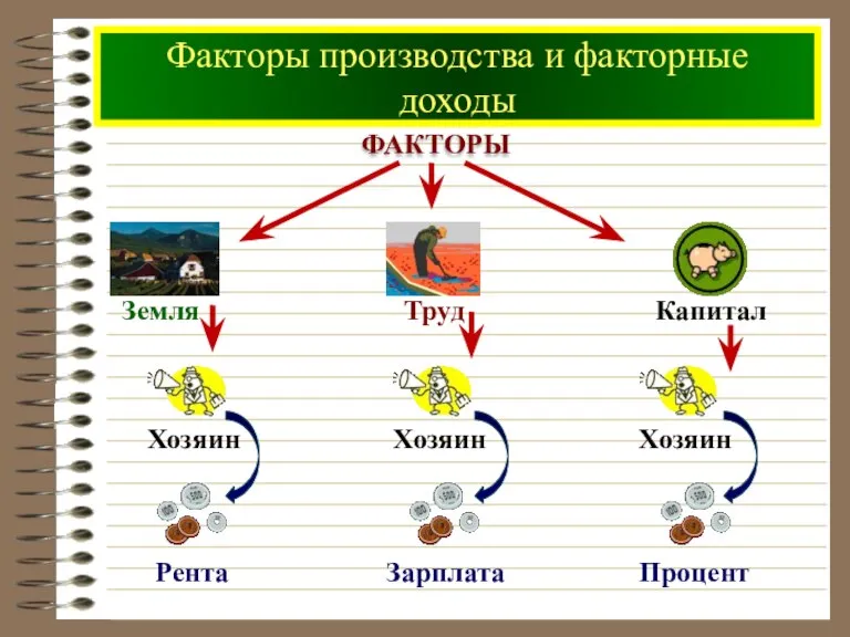 Факторы производства и факторные доходы Факторы