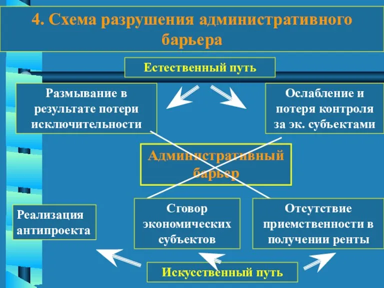 4. Схема разрушения административного барьера Административный барьер Размывание в результате потери исключительности