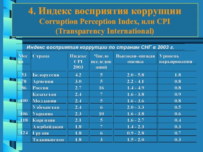 4. Индекс восприятия коррупции Corruption Perception Index, или CPI (Transparency International)