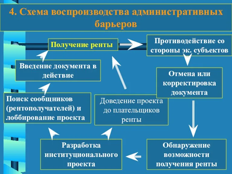 4. Схема воспроизводства административных барьеров Обнаружение возможности получения ренты Разработка институционального проекта