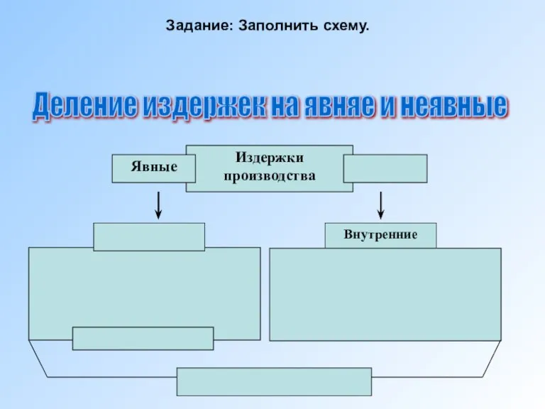 Издержки производства Явные Внутренние Задание: Заполнить схему. Деление издержек на явняе и неявные