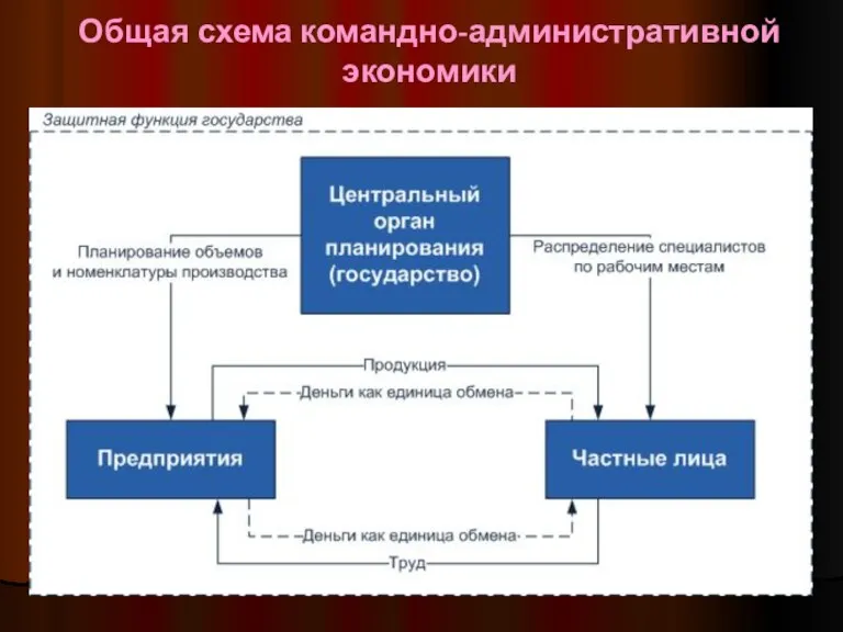 Общая схема командно-административной экономики