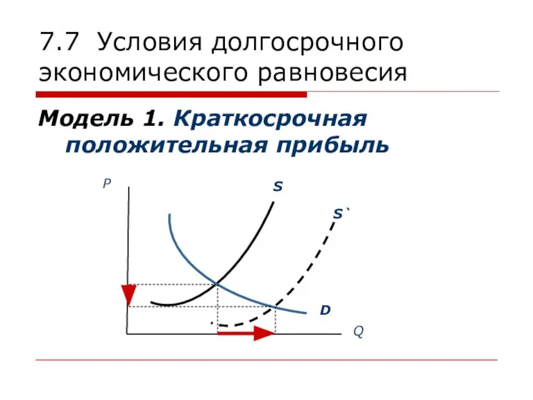 7.7 Условия долгосрочного экономического равновесия Модель 1. Краткосрочная положительная прибыль S