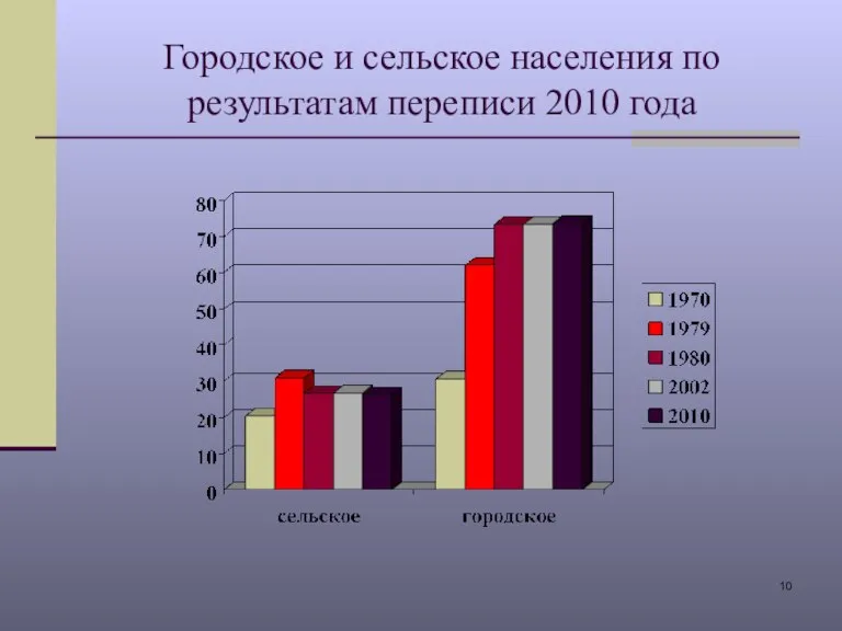 Городское и сельское населения по результатам переписи 2010 года