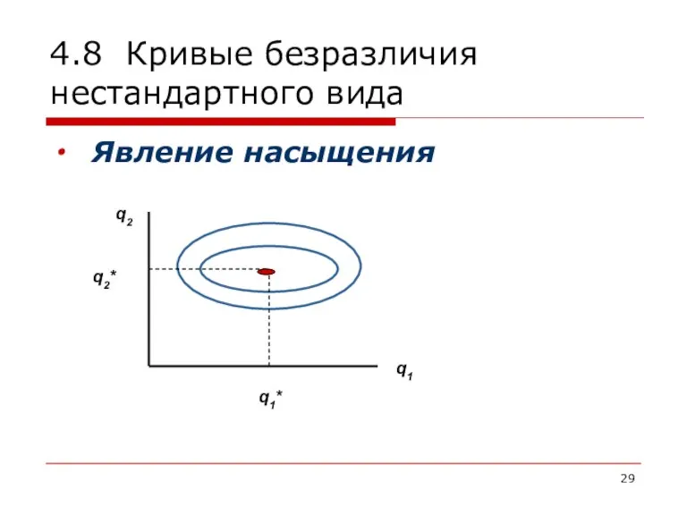 4.8 Кривые безразличия нестандартного вида Явление насыщения q2 q1 q2* q1*