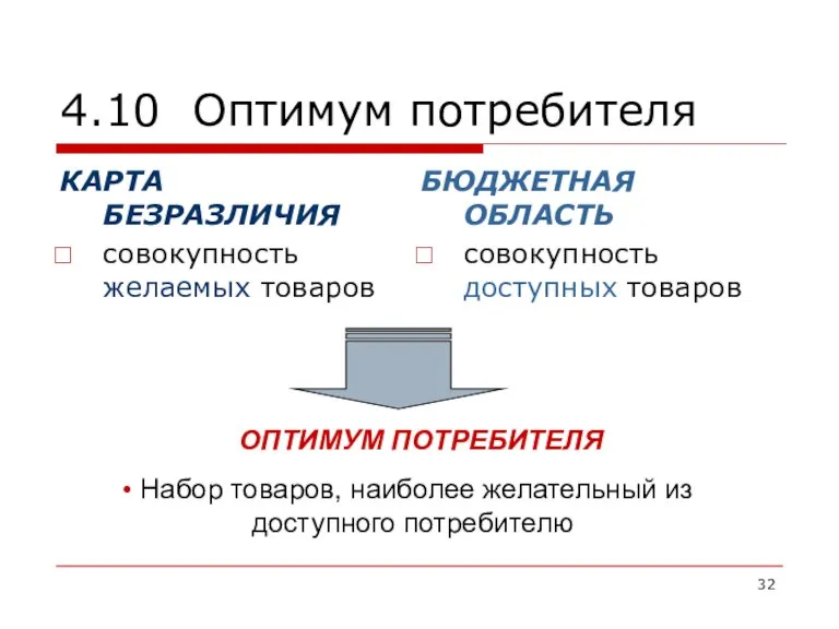 4.10 Оптимум потребителя КАРТА БЕЗРАЗЛИЧИЯ совокупность желаемых товаров БЮДЖЕТНАЯ ОБЛАСТЬ совокупность доступных