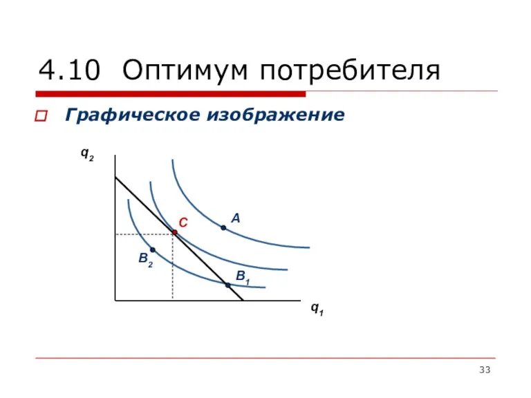 4.10 Оптимум потребителя Графическое изображение А В1 С q2 q1 В2