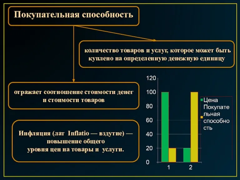 Покупательная способность количество товаров и услуг, которое может быть куплено на определенную