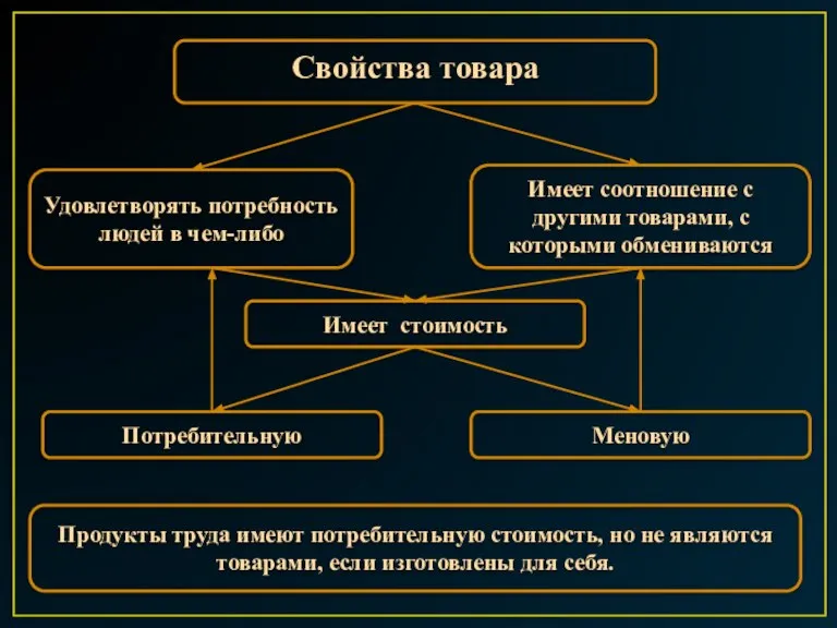 Свойства товара Удовлетворять потребность людей в чем-либо Имеет соотношение с другими товарами,