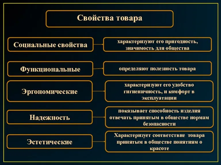 Свойства товара Социальные свойства Функциональные Эргономические Надежность Эстетические характеризуют его пригодность, значимость