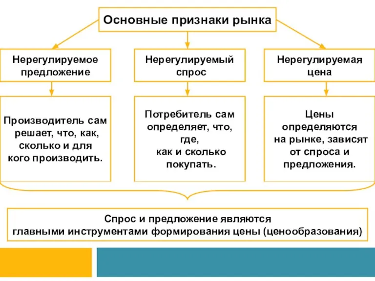 Основные признаки рынка Нерегулируемое предложение Нерегулируемый спрос Нерегулируемая цена Производитель сам решает,