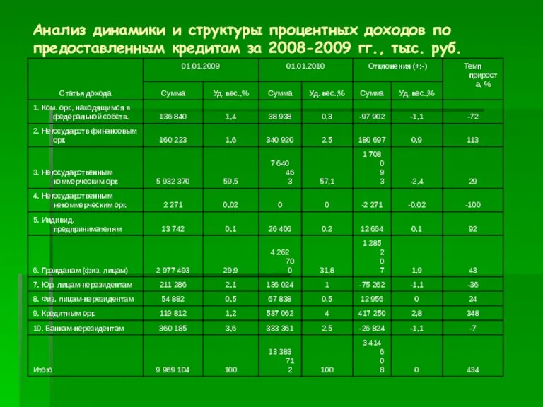 Анализ динамики и структуры процентных доходов по предоставленным кредитам за 2008-2009 гг., тыс. руб.