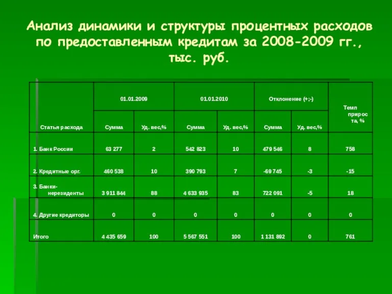 Анализ динамики и структуры процентных расходов по предоставленным кредитам за 2008-2009 гг., тыс. руб.