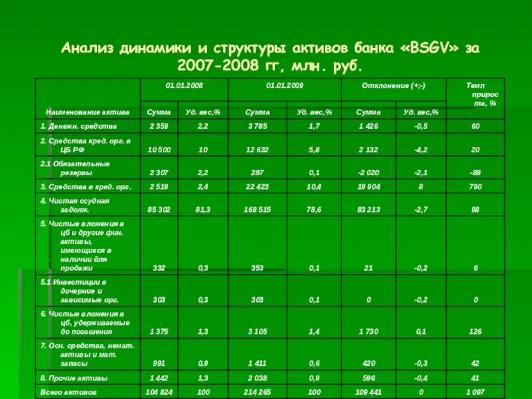 Анализ динамики и структуры активов банка «BSGV» за 2007-2008 гг, млн. руб.