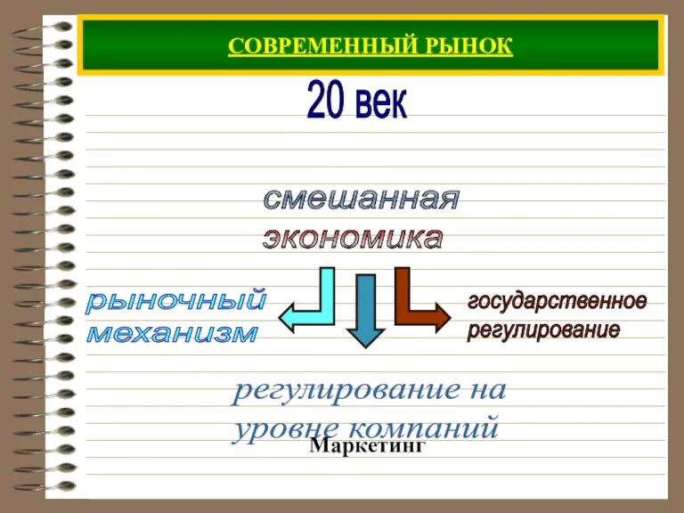 СОВРЕМЕННЫЙ РЫНОК 20 век смешанная экономика